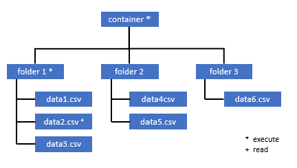 顯示 Data Lake 上權限結構的圖表。