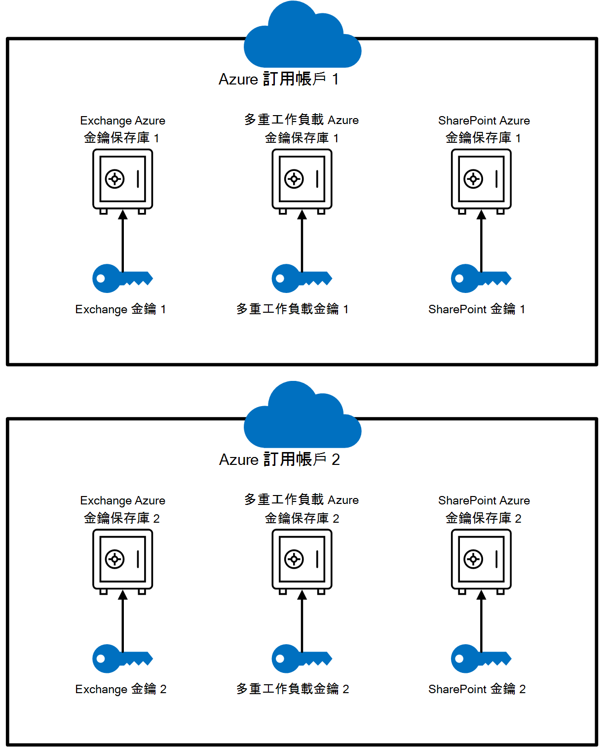 保險庫配置