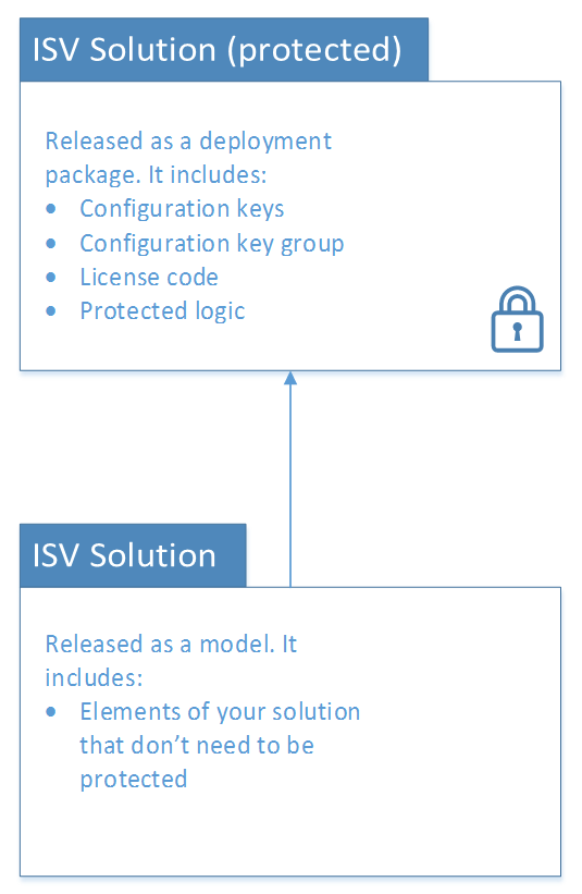 Screenshot of protected vs. unprotected ISV solutions.