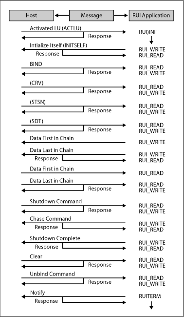 顯示用於 LUA 通訊所需的 SNA 元件的圖片。