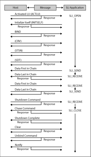 圖片顯示使用 SLI 動詞的溝通序列。