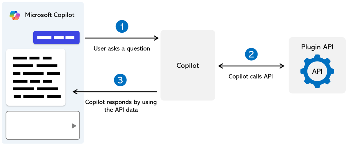 顯示 Microsoft Copilot 與外掛程式互動的圖表。