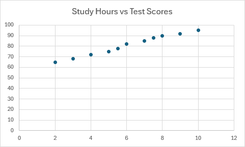 A scatter chart showing the relationship between study hours and test scores.