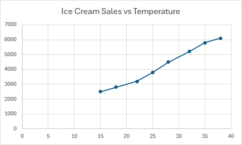 A scatter chart with connecting lines showing ice cream sales versus temperature.