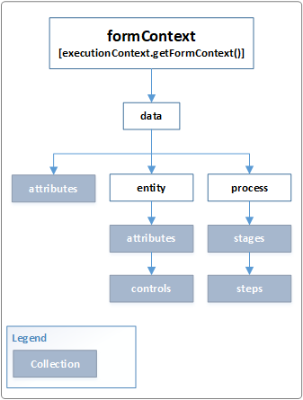 formContext 資料物件模型。