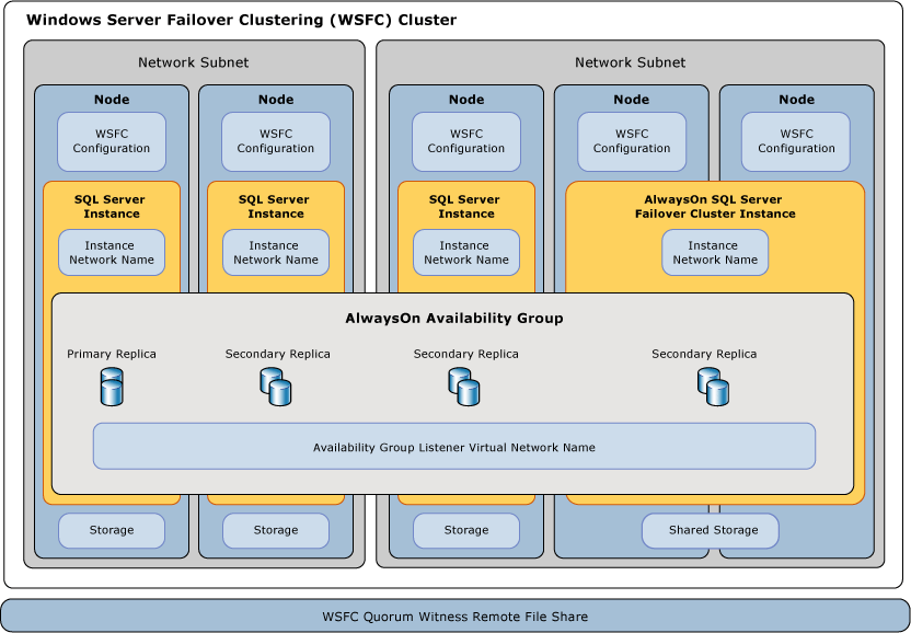 SQL Server AlwaysOn 元件上下文圖