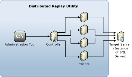 分佈重播架構