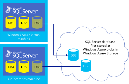 SQL Server 與 Azure 記憶體的整合