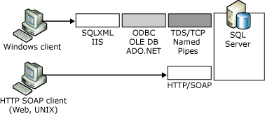 比較原生 XML Web Service 與 SQLXML