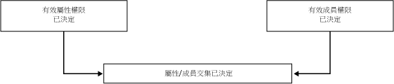 mds_conc_security_no_overlap