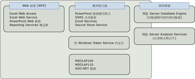 邏輯架構圖表