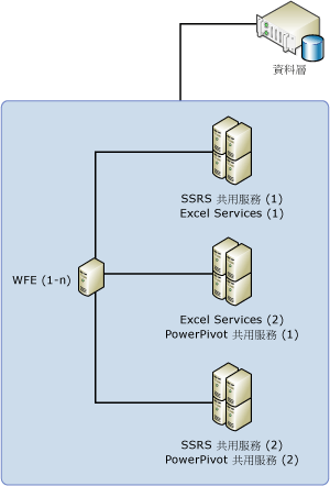 5 個伺服器拓撲