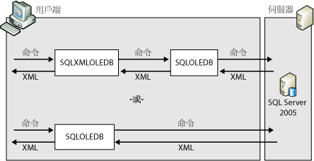 伺服器端的 XML 格式化架構。
