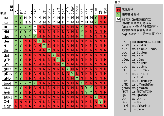 描述 XQuery 的轉換規則。