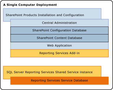 1 台伺服器上的 SSRS 元件安裝