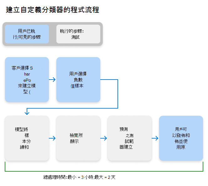 建立自訂可訓練分類器的工作流程示意圖。