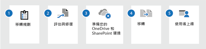 遷移流程的 FlowChat 截圖。顯示遷移規劃、評估與修復、準備 OneDrive 與 SharePoint 環境、遷移及使用者新手流程。