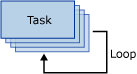 For 迴圈容器會將任務重複四次