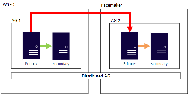 分布式可用性群組圖，涵蓋Windows Server故障轉移叢集與Pacemaker叢集。