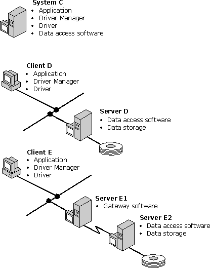 基於資料庫管理系統（DBMS）的驅動程式三種配置