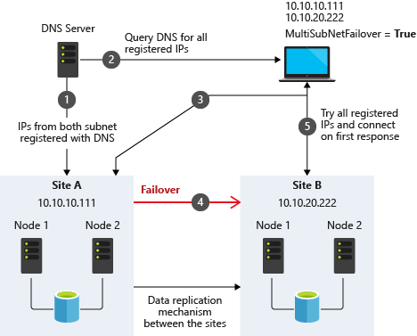 顯示具有 MultiSubnetFailover 的多子網路架構的圖表。