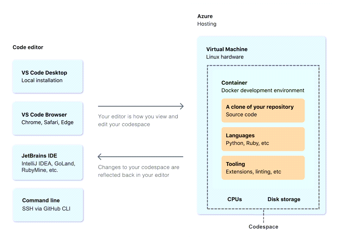 GitHub codespace 的圖表以及其如何從程式碼編輯器連接到 Docker 容器。
