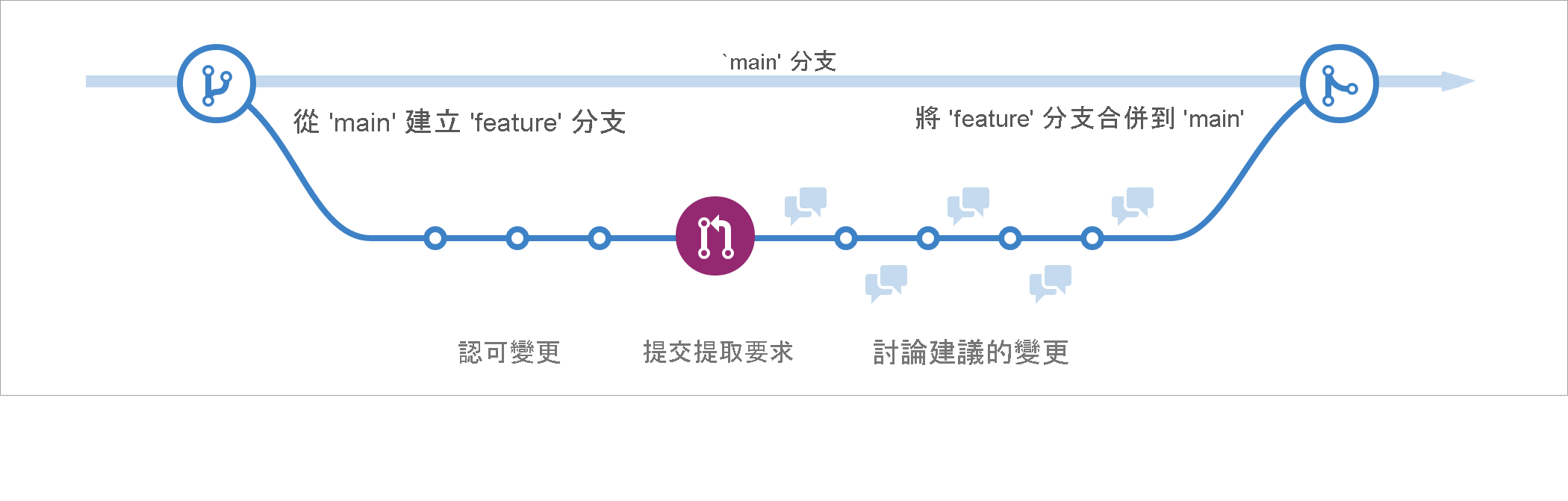 螢幕擷取畫面以線性格式呈現 GitHub 流程的視覺化表現，其中包括新分支、提交、拉取請求，以及依該順序將變更合併回「main」。