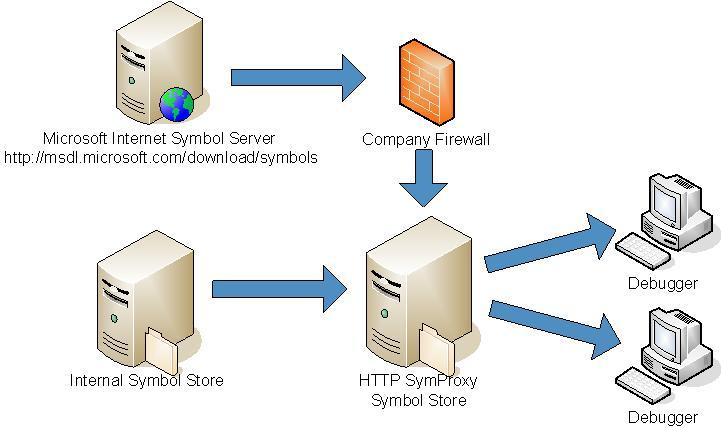 顯示 SymProxy 設定範例的圖表。
