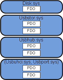 驅動程式堆疊的圖表，其中顯示僅與 fdo 相關聯的最上層驅動程式，以及與 pdo 和 fdo 相關聯的其他三個驅動程式。
